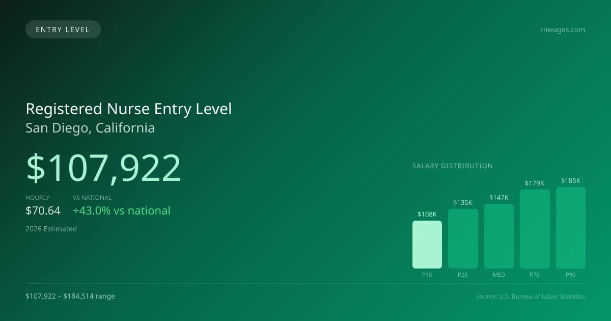 Registered Nurse Entry Level Salary in San Diego, CA — 2026 est., based on 2025 BLS