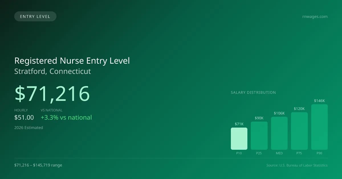 Registered Nurse Entry Level Salary in Stratford, CT — 2026 est., based on 2025 BLS