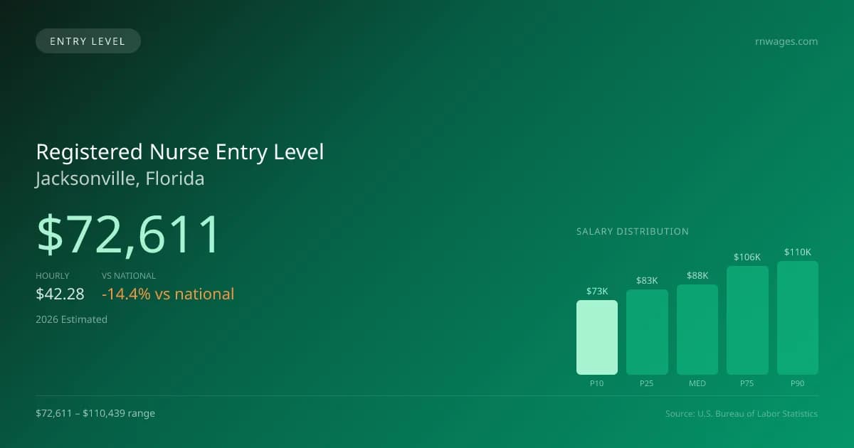 Registered Nurse Entry Level Salary in Jacksonville, FL — 2026 est., based on 2025 BLS