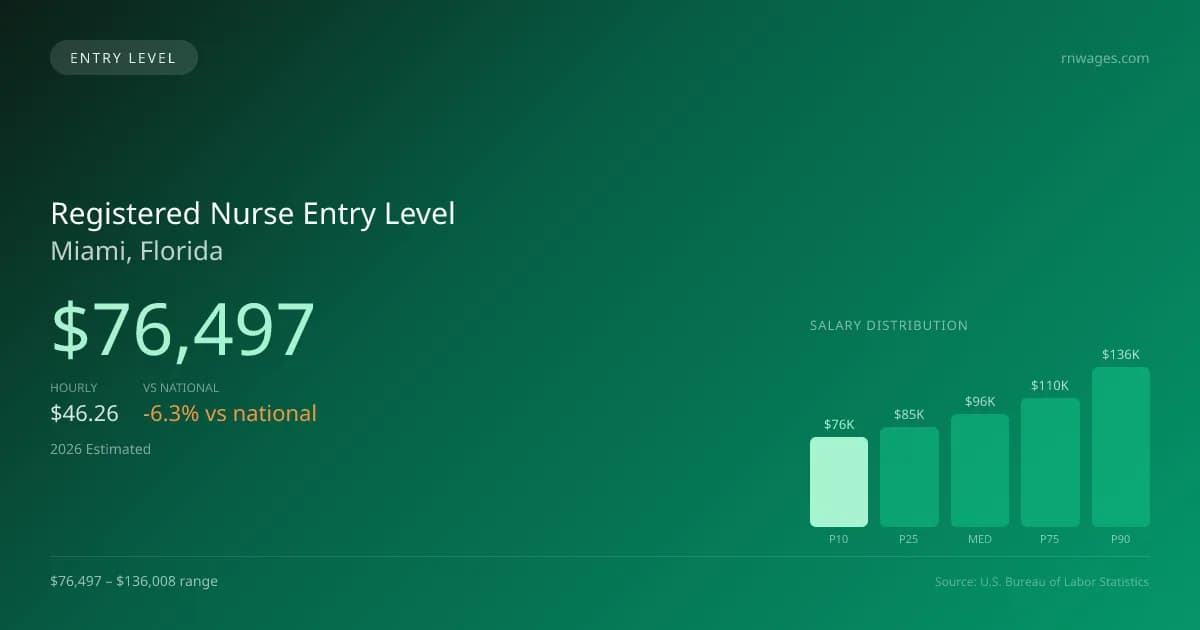 Registered Nurse Entry Level Salary in Miami, FL — 2026 est., based on 2025 BLS