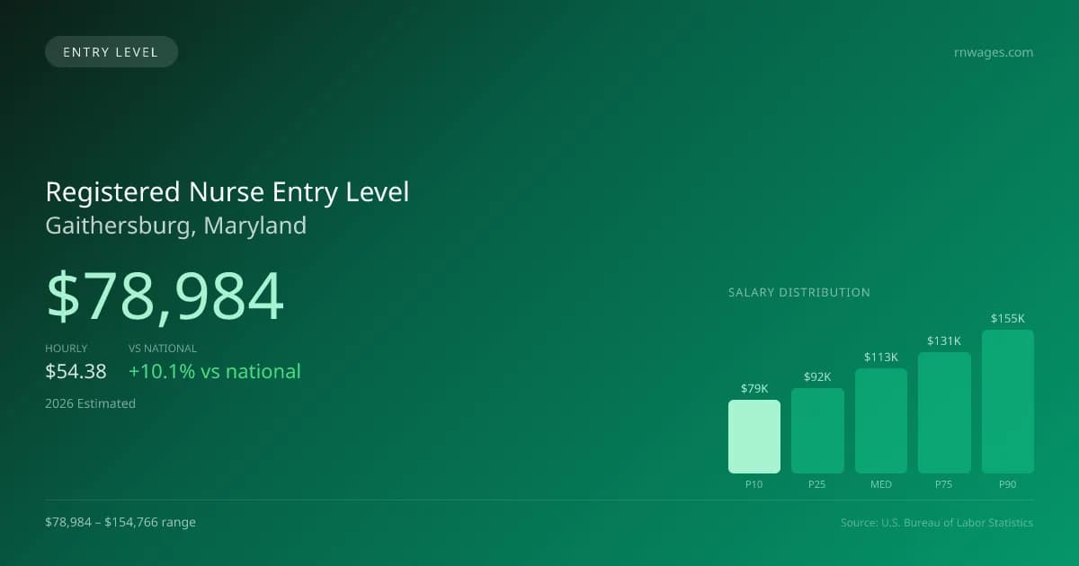 Registered Nurse Entry Level Salary in Gaithersburg, MD — 2026 est., based on 2025 BLS
