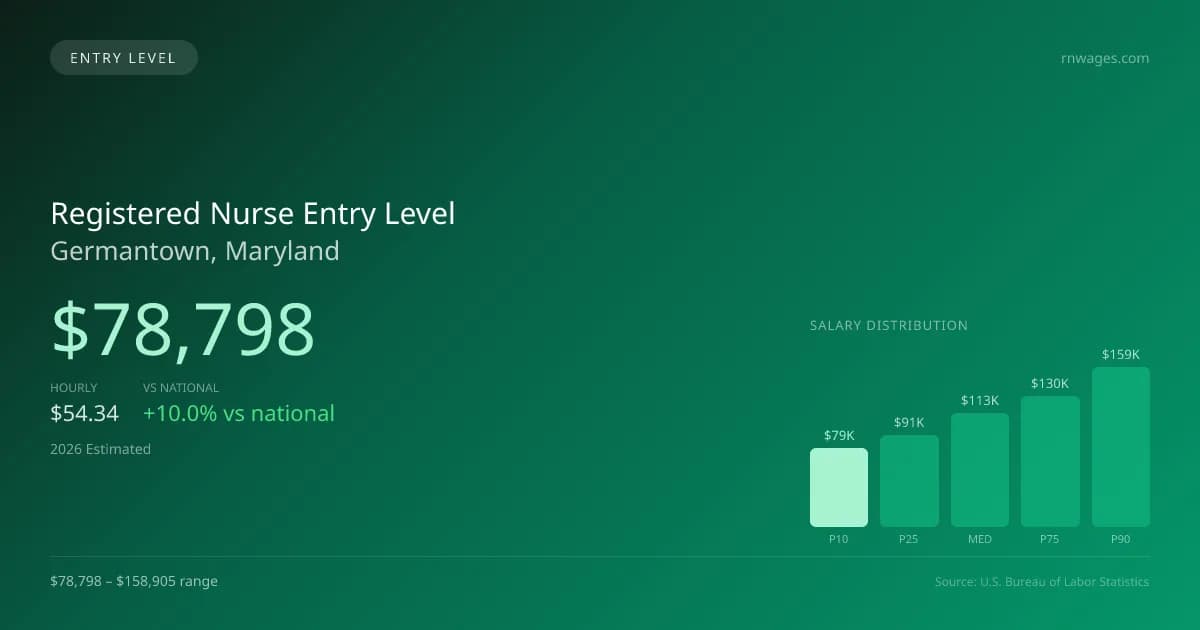Registered Nurse Entry Level Salary in Germantown, MD — 2026 est., based on 2025 BLS