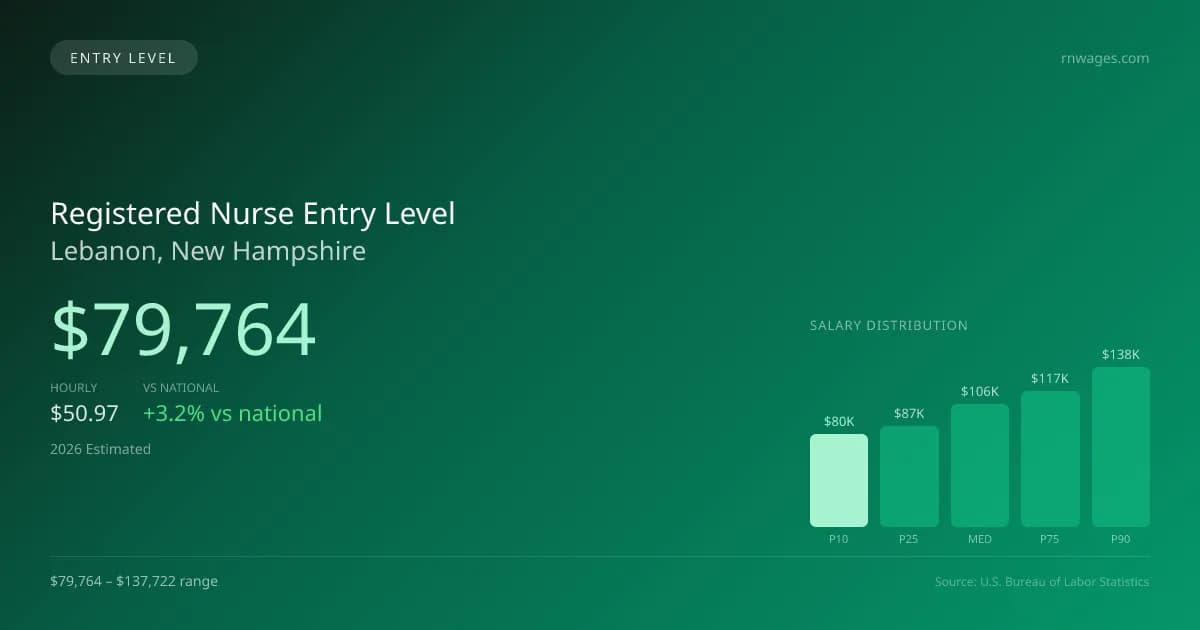 Registered Nurse Entry Level Salary in Lebanon, NH — 2026 est., based on 2025 BLS