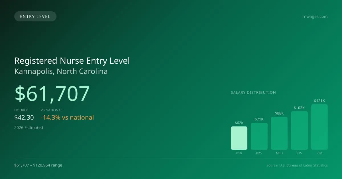 Registered Nurse Entry Level Salary in Kannapolis, NC — 2026 est., based on 2025 BLS