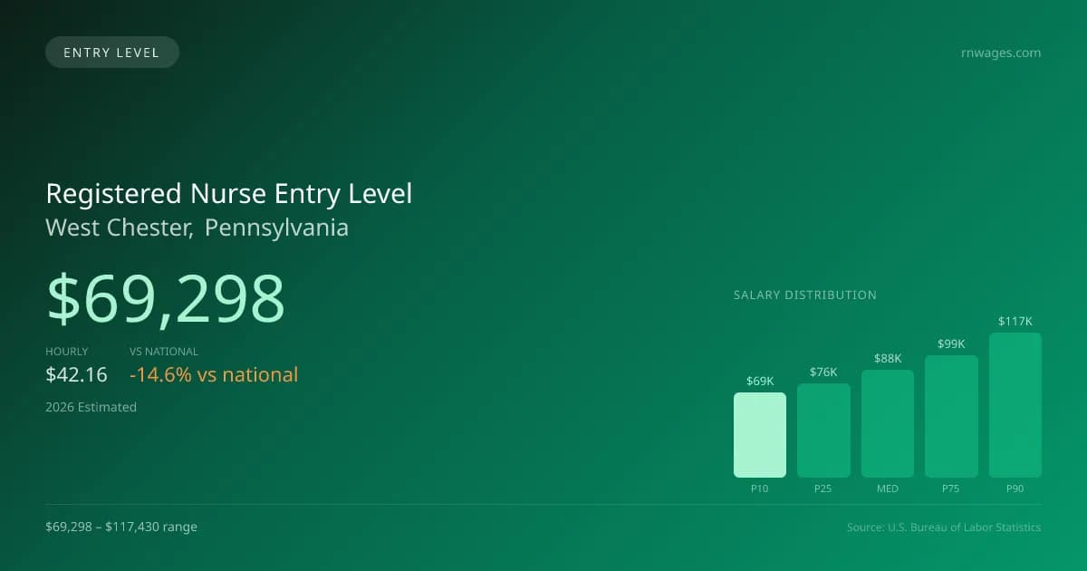 Registered Nurse Entry Level Salary in West Chester, PA — 2026 est., based on 2025 BLS