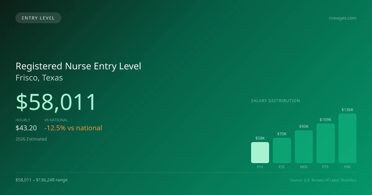 Registered Nurse Entry Level Salary in Frisco, TX — 2026 est., based on 2025 BLS