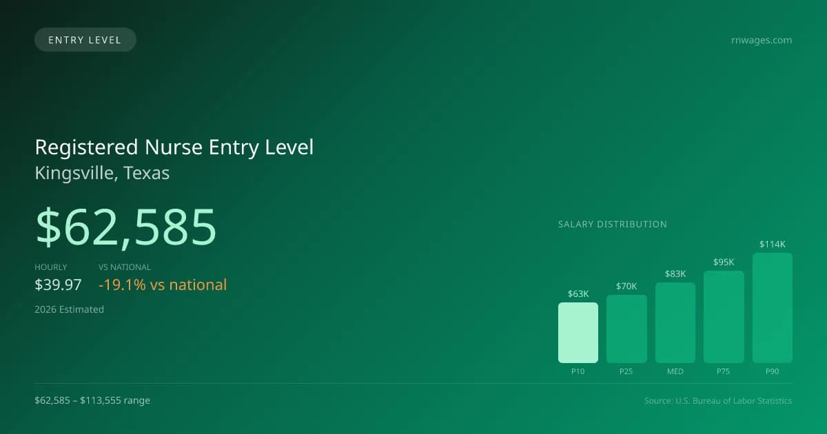 Registered Nurse Entry Level Salary in Kingsville, TX — 2026 est., based on 2025 BLS