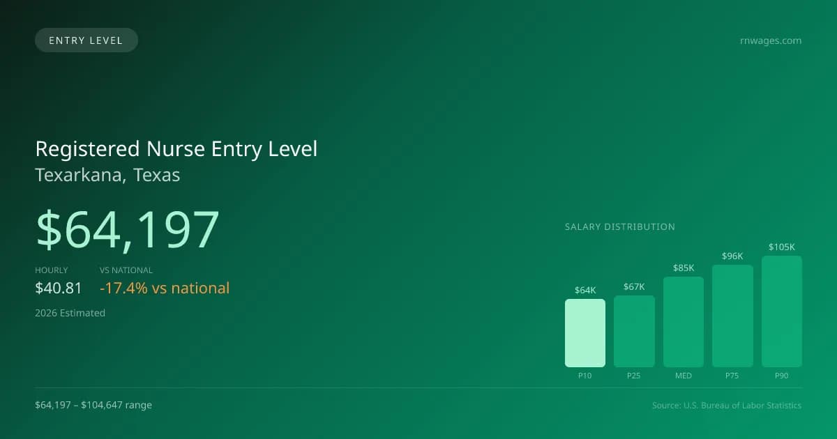 Registered Nurse Entry Level Salary in Texarkana, TX — 2026 est., based on 2025 BLS