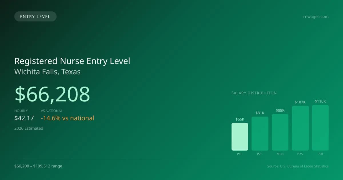 Registered Nurse Entry Level Salary in Wichita Falls, TX — 2026 est., based on 2025 BLS