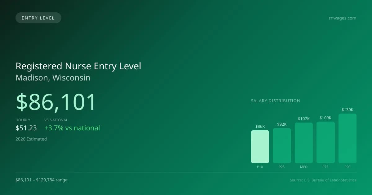 Registered Nurse Entry Level Salary in Madison, WI — 2026 est., based on 2025 BLS