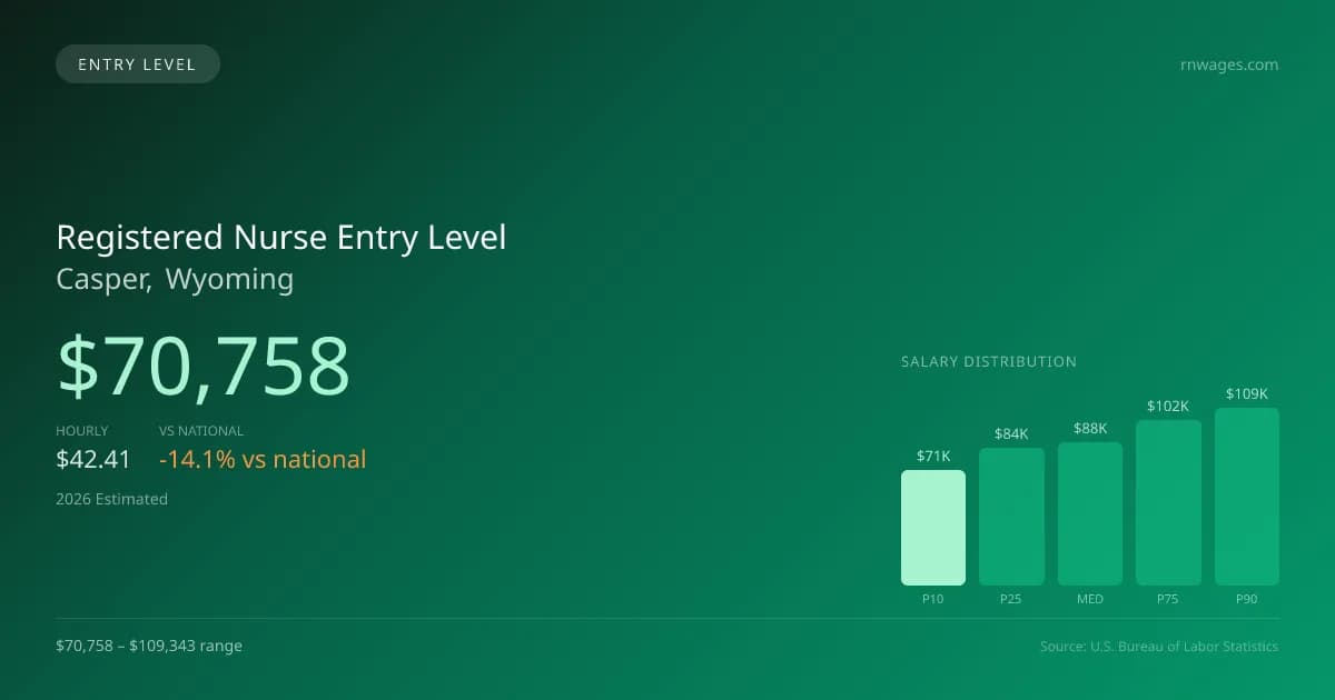 Registered Nurse Entry Level Salary in Casper, WY — 2026 est., based on 2025 BLS