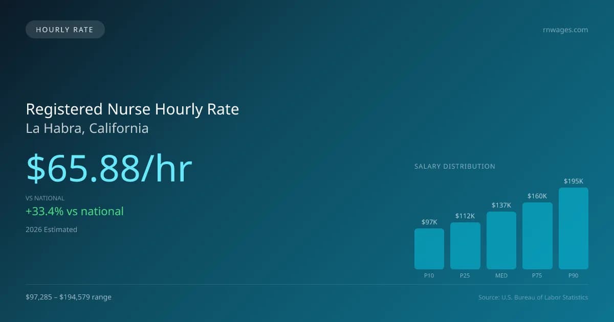 Registered Nurse Hourly Rate in La Habra, CA — 2026 est., based on 2025 BLS