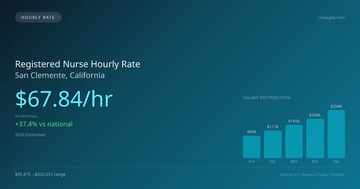 Registered Nurse Hourly Rate in San Clemente, CA — 2026 est., based on 2025 BLS