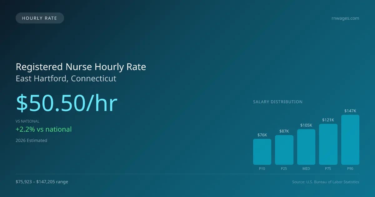 Registered Nurse Hourly Rate in East Hartford, CT — 2026 est., based on 2025 BLS