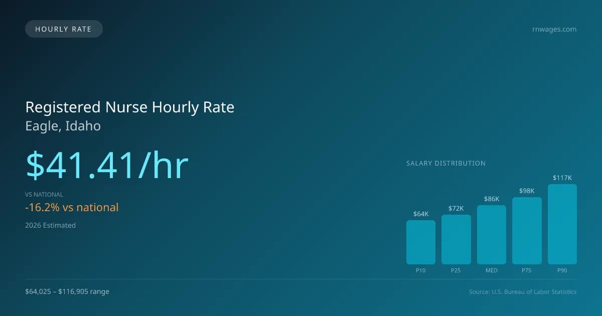 Registered Nurse Hourly Rate in Eagle, ID — 2026 est., based on 2025 BLS