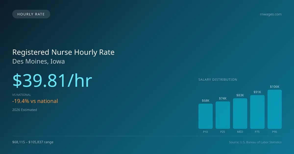 Registered Nurse Hourly Rate in Des Moines, IA — 2026 est., based on 2025 BLS