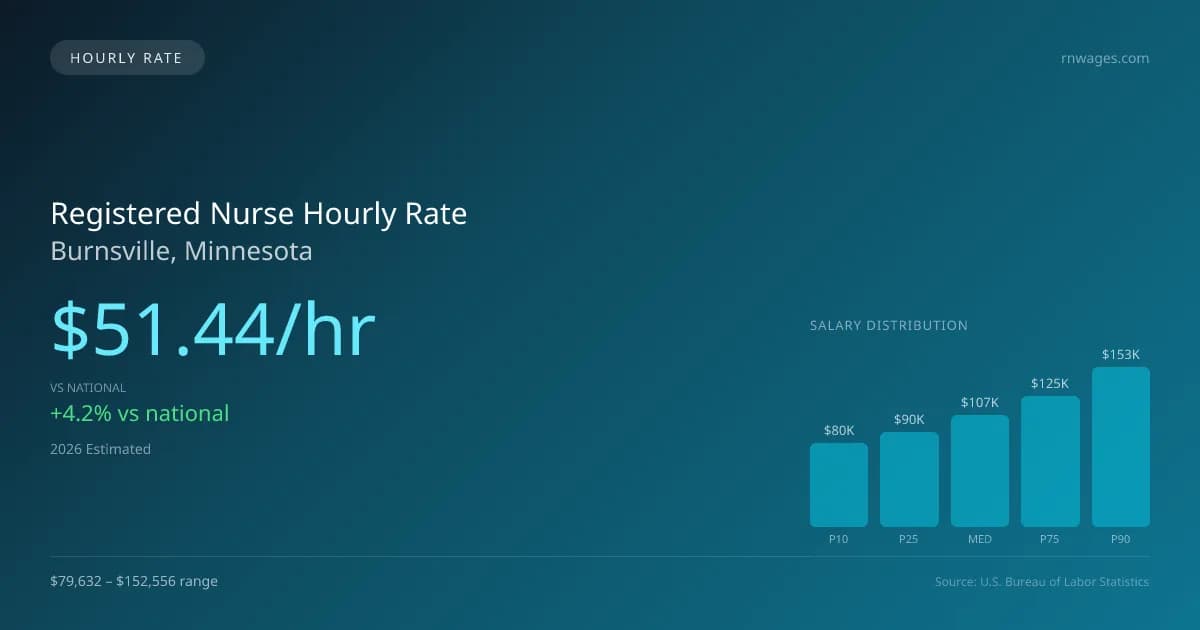 Registered Nurse Hourly Rate in Burnsville, MN — 2026 est., based on 2025 BLS