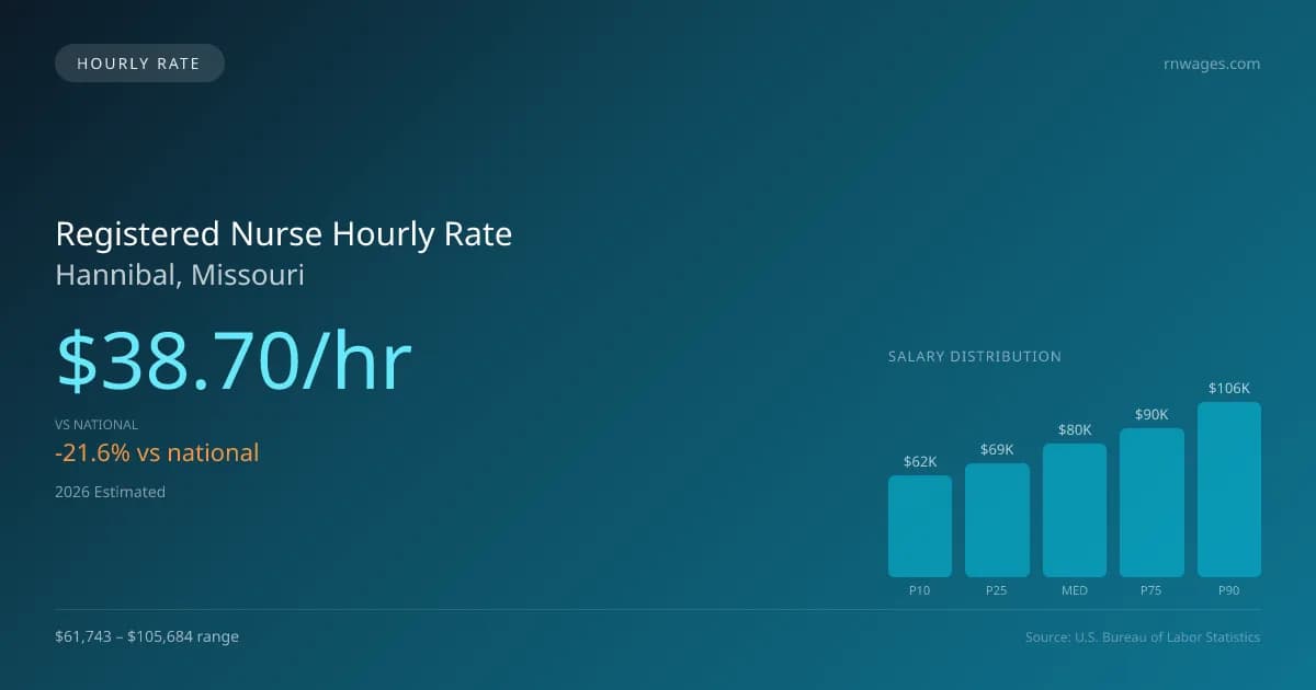 Registered Nurse Hourly Rate in Hannibal, MO — 2026 est., based on 2025 BLS