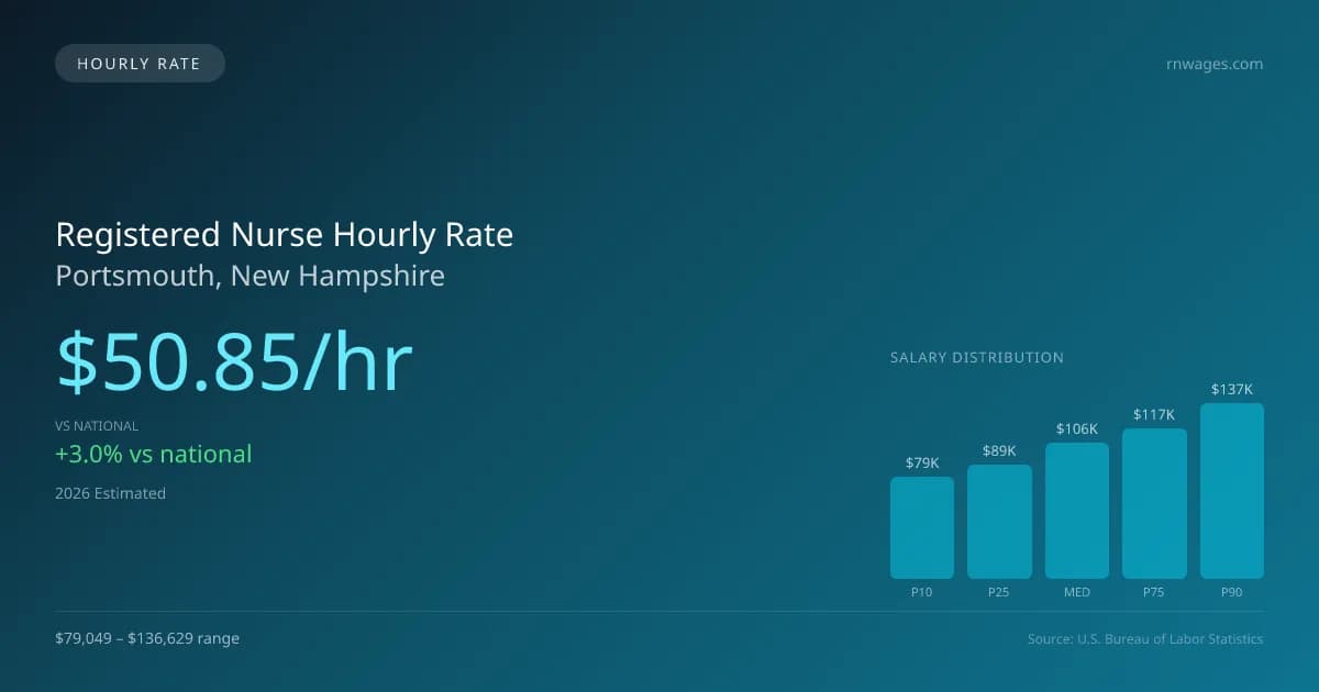 Registered Nurse Hourly Rate in Portsmouth, NH — 2026 est., based on 2025 BLS