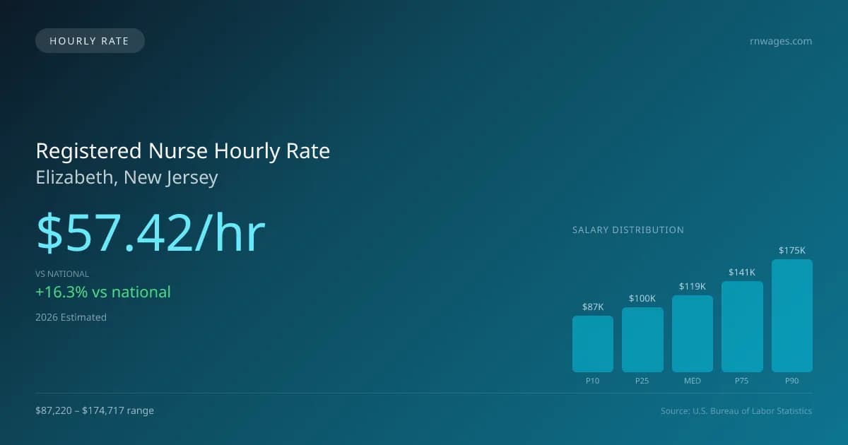 Registered Nurse Hourly Rate in Elizabeth, NJ — 2026 est., based on 2025 BLS