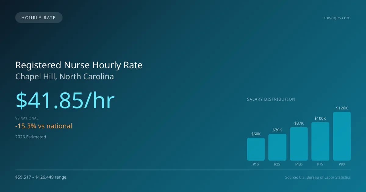 Registered Nurse Hourly Rate in Chapel Hill, NC — 2026 est., based on 2025 BLS