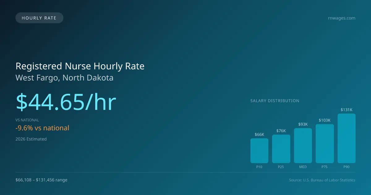 Registered Nurse Hourly Rate in West Fargo, ND — 2026 est., based on 2025 BLS
