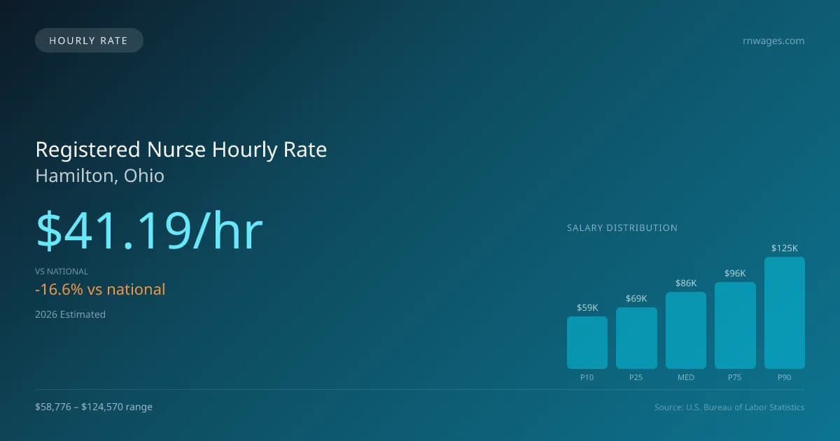 Registered Nurse Hourly Rate in Hamilton, OH — 2026 est., based on 2025 BLS