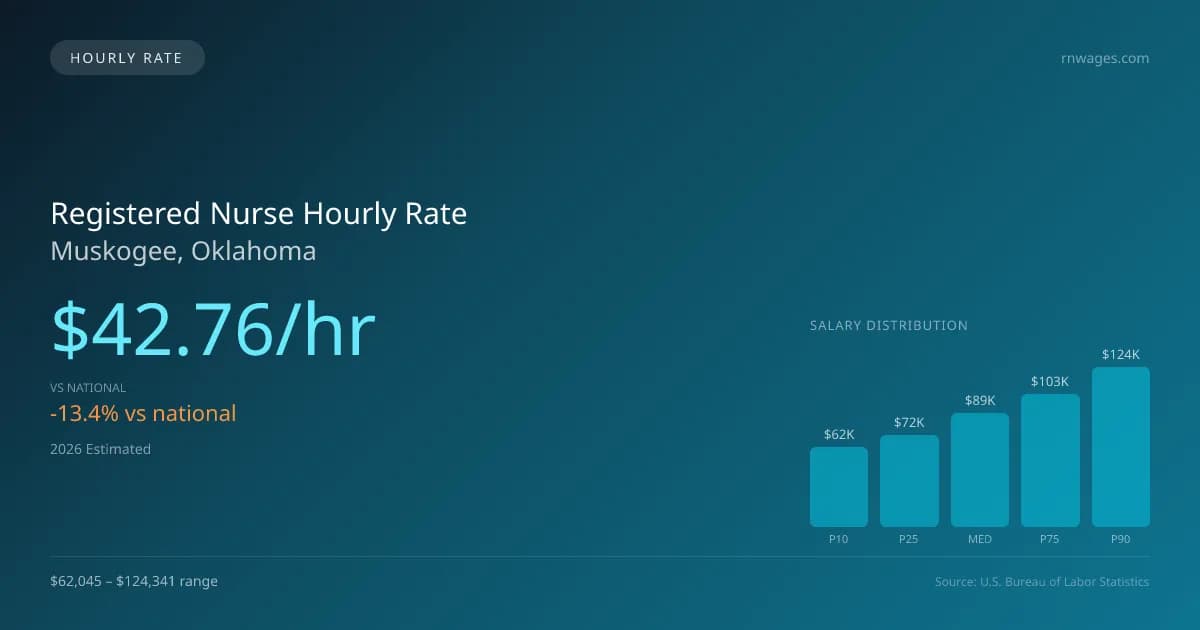 Registered Nurse Hourly Rate in Muskogee, OK — 2026 est., based on 2025 BLS