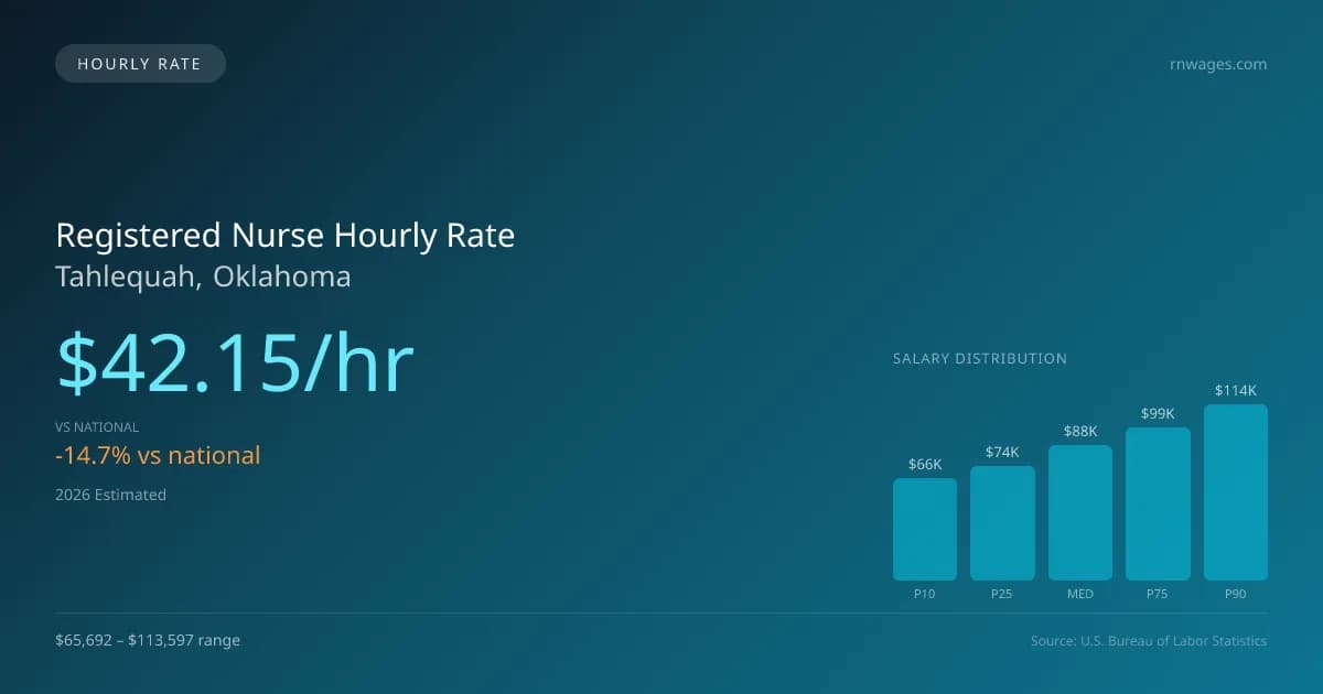 Registered Nurse Hourly Rate in Tahlequah, OK — 2026 est., based on 2025 BLS