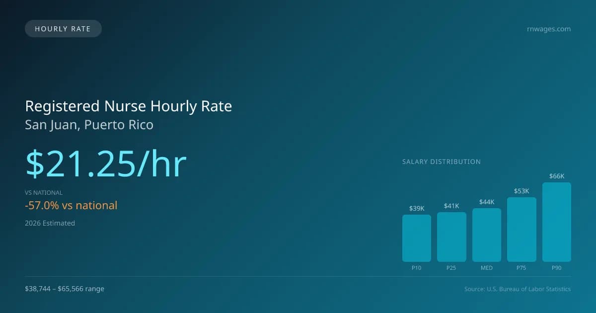 Registered Nurse Hourly Rate in San Juan, PR — 2026 est., based on 2025 BLS