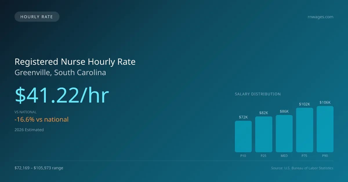Registered Nurse Hourly Rate in Greenville, SC — 2026 est., based on 2025 BLS