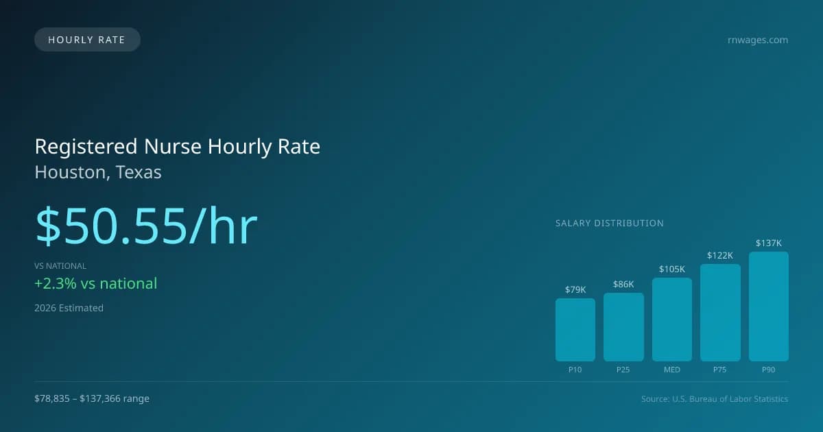 Registered Nurse Hourly Rate in Houston, TX — 2026 est., based on 2025 BLS