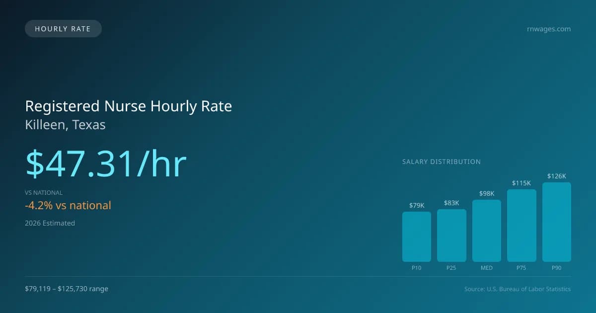 Registered Nurse Hourly Rate in Killeen, TX — 2026 est., based on 2025 BLS