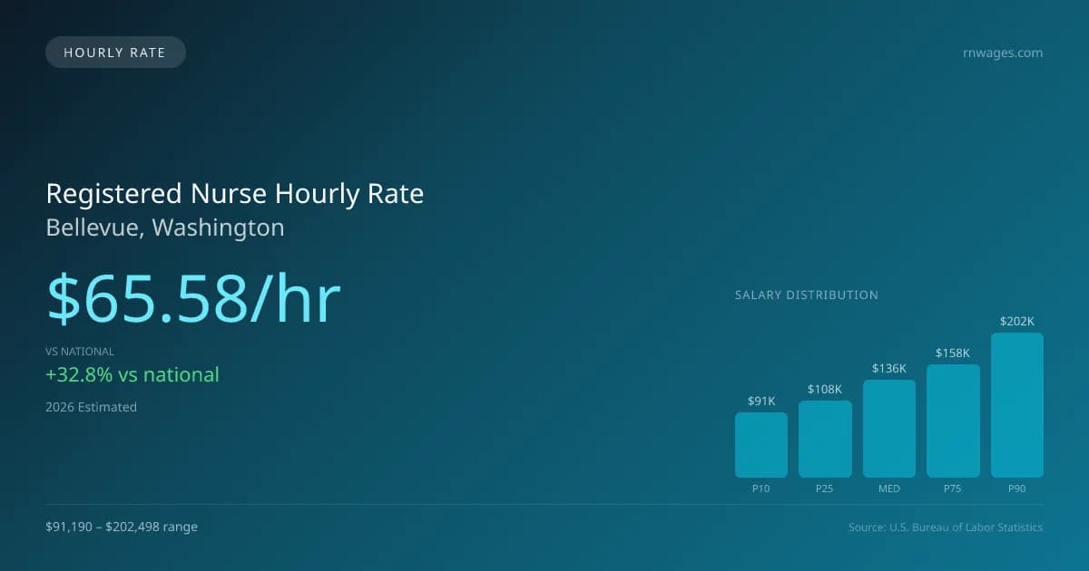 Registered Nurse Hourly Rate in Bellevue, WA — 2026 est., based on 2025 BLS
