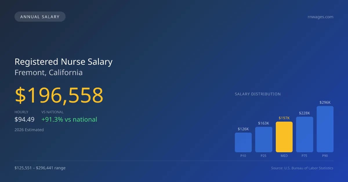 Registered Nurse Salary in Fremont, CA — 2026 est., based on 2025 BLS