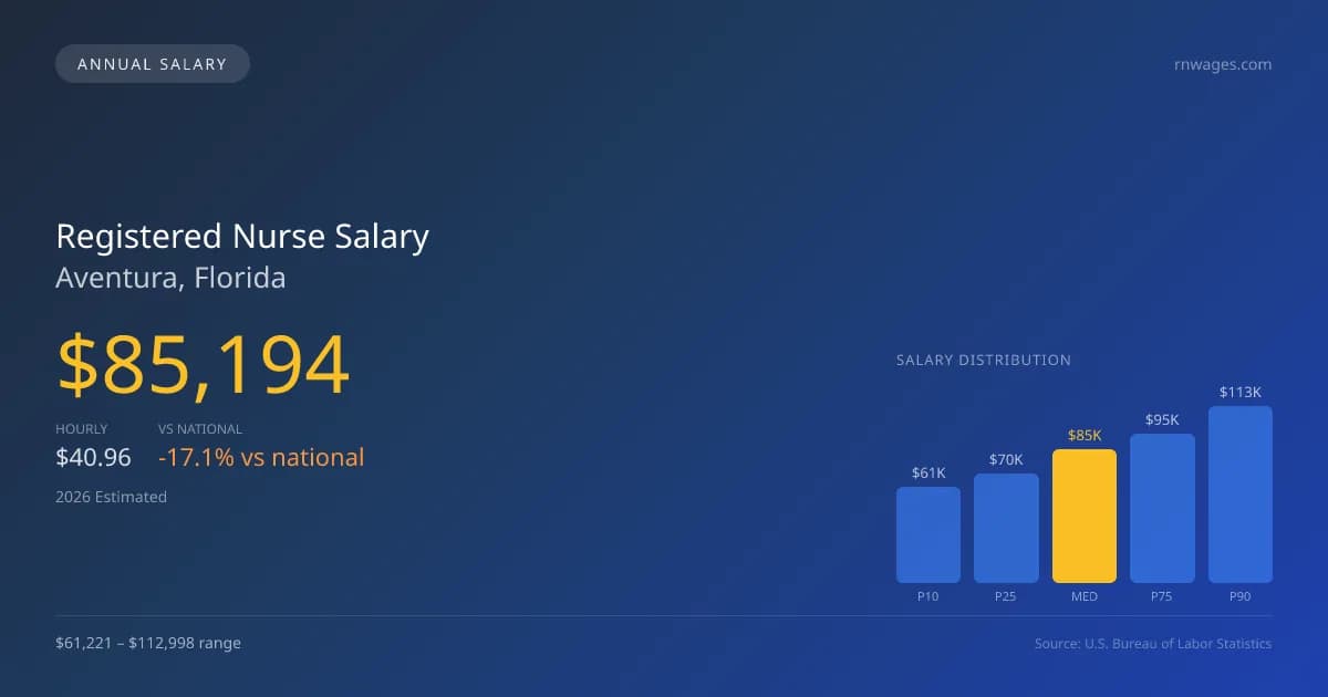 Registered Nurse Salary in Aventura, FL — 2026 est., based on 2025 BLS