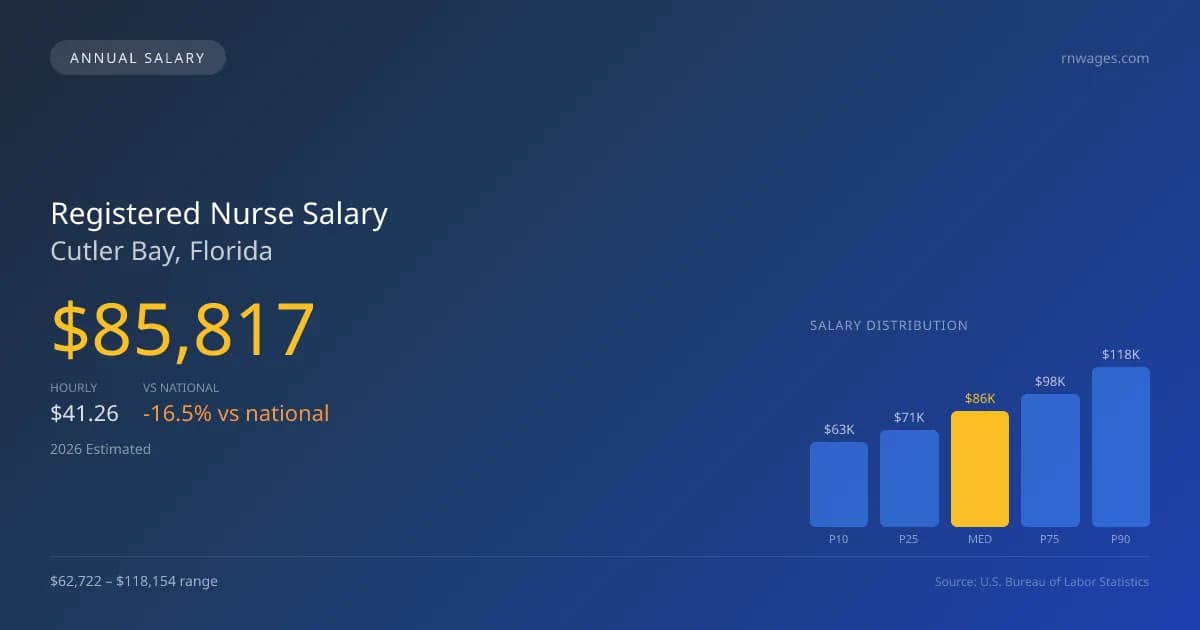 Registered Nurse Salary in Cutler Bay, FL — 2026 est., based on 2025 BLS
