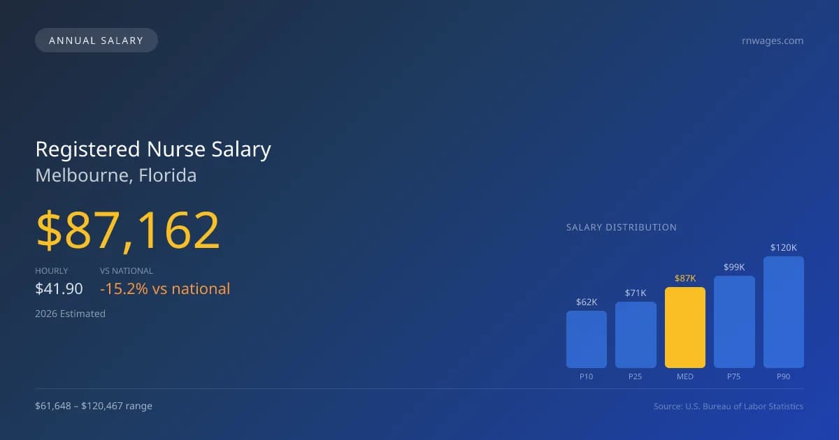 Registered Nurse Salary in Melbourne, FL — 2026 est., based on 2025 BLS
