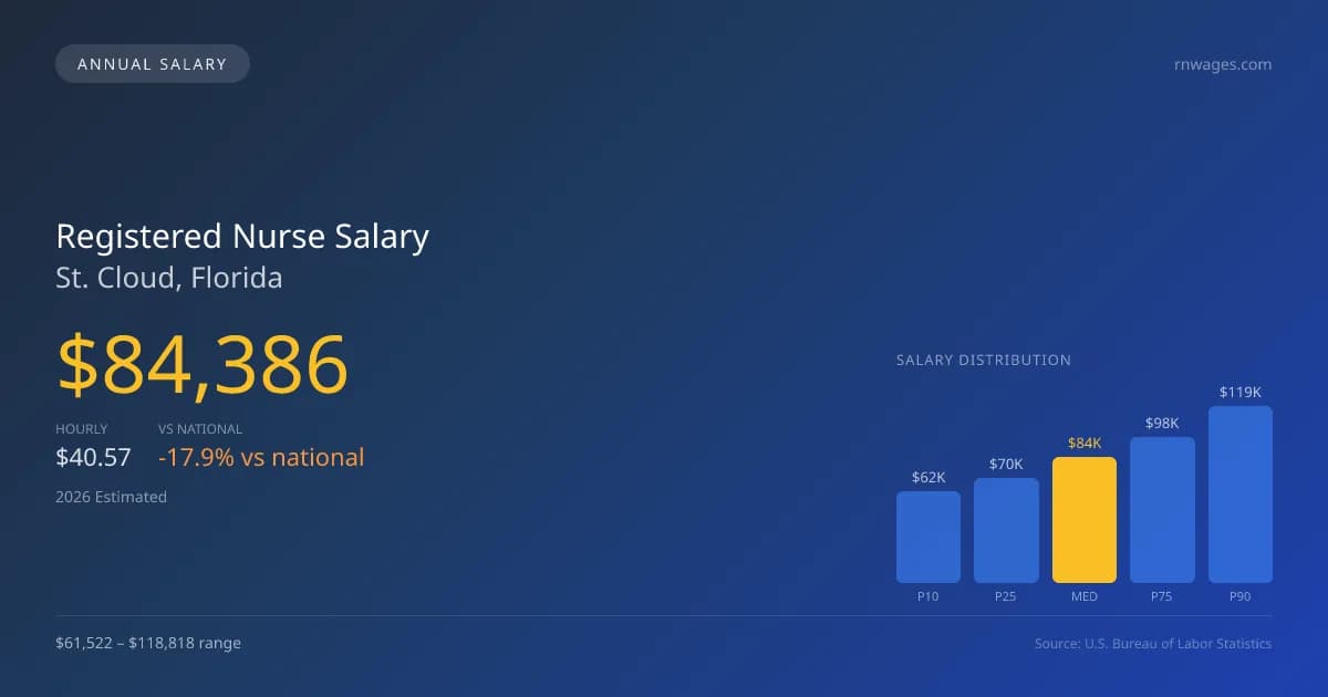 Registered Nurse Salary in St. Cloud, FL — 2026 est., based on 2025 BLS