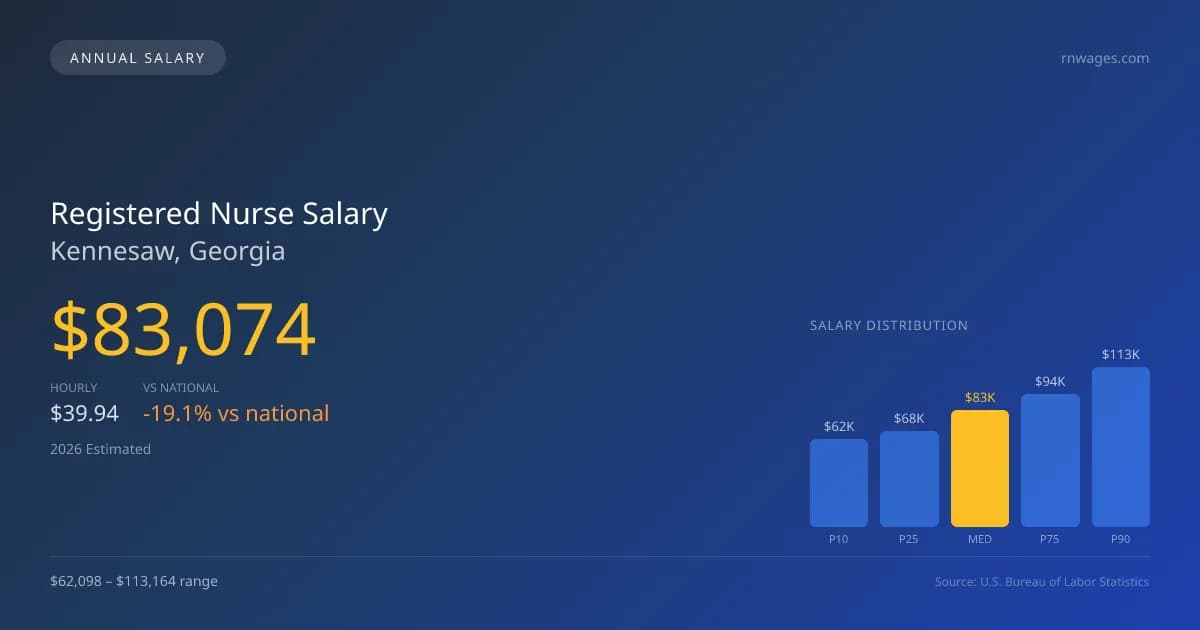 Registered Nurse Salary in Kennesaw, GA — 2026 est., based on 2025 BLS