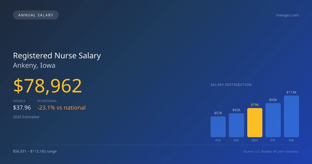 Registered Nurse Salary in Ankeny, IA — 2026 est., based on 2025 BLS