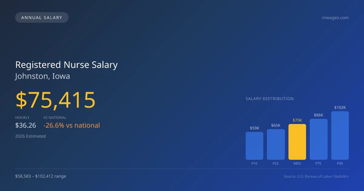 Registered Nurse Salary in Johnston, IA — 2026 est., based on 2025 BLS