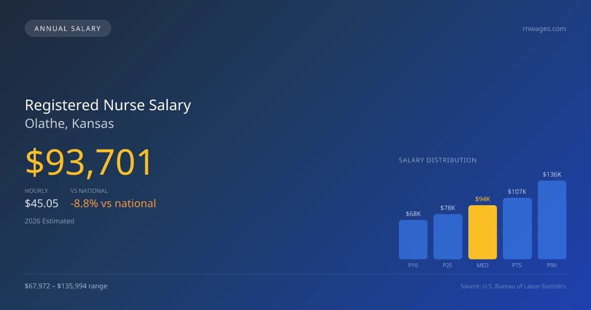 Registered Nurse Salary in Olathe, KS — 2026 est., based on 2025 BLS