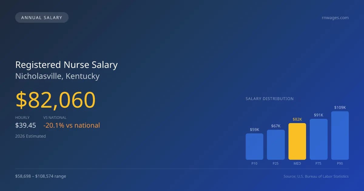 Registered Nurse Salary in Nicholasville, KY — 2026 est., based on 2025 BLS