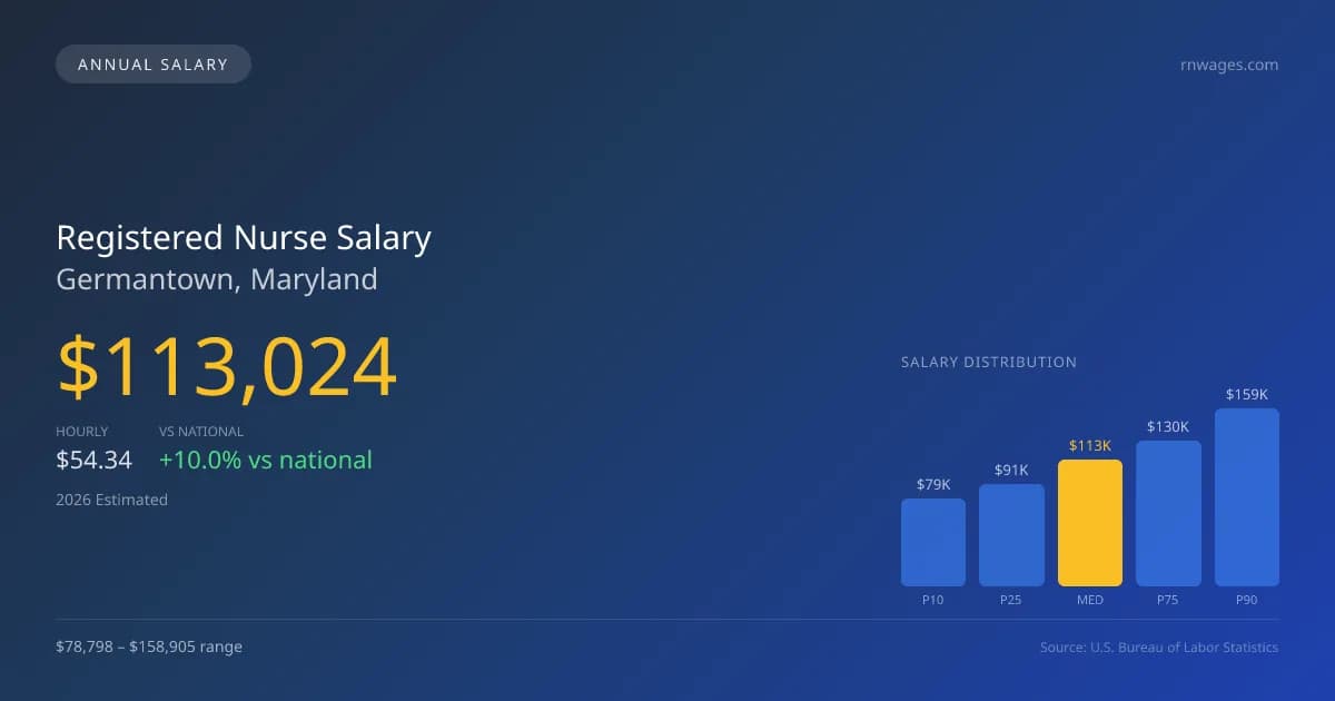 Registered Nurse Salary in Germantown, MD — 2026 est., based on 2025 BLS