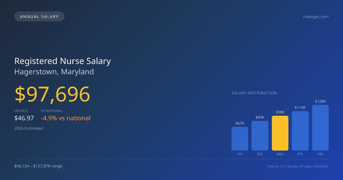 Registered Nurse Salary in Hagerstown, MD — 2026 est., based on 2025 BLS