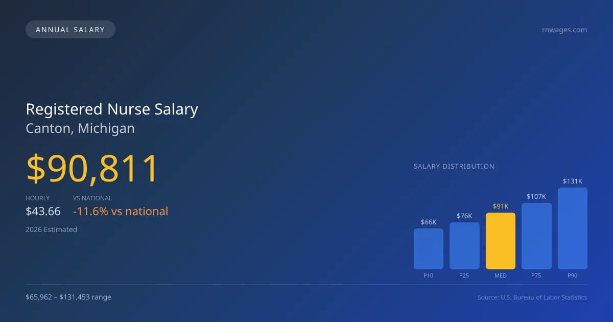 Registered Nurse Salary in Canton, MI — 2026 est., based on 2025 BLS