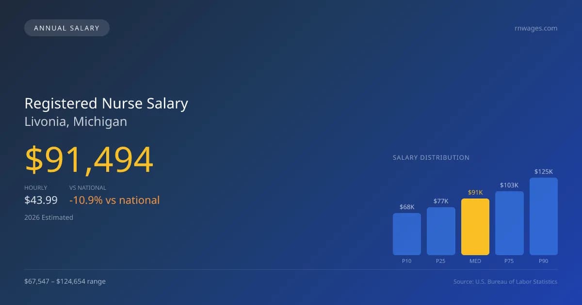 Registered Nurse Salary in Livonia, MI — 2026 est., based on 2025 BLS