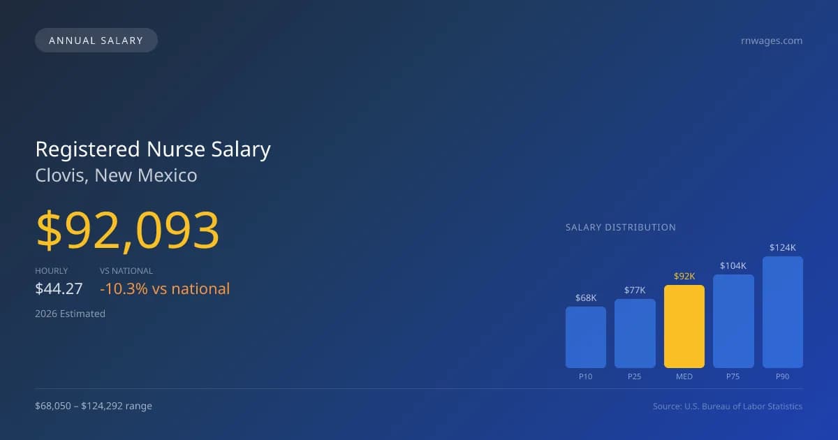 Registered Nurse Salary in Clovis, NM — 2026 est., based on 2025 BLS
