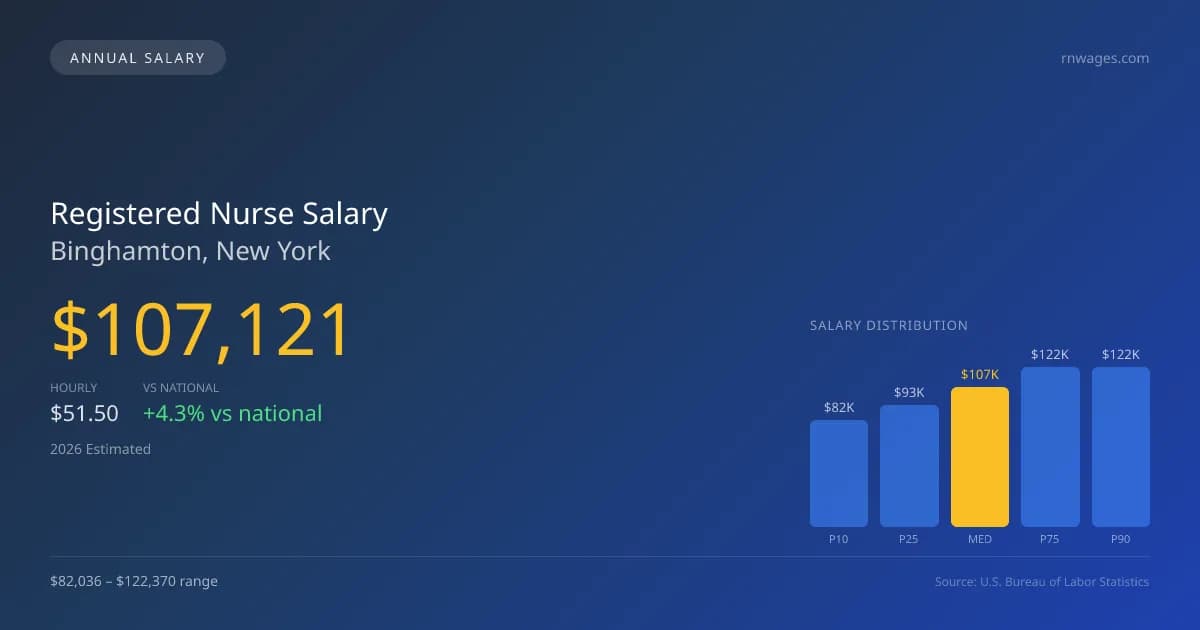 Registered Nurse Salary in Binghamton, NY — 2026 est., based on 2025 BLS